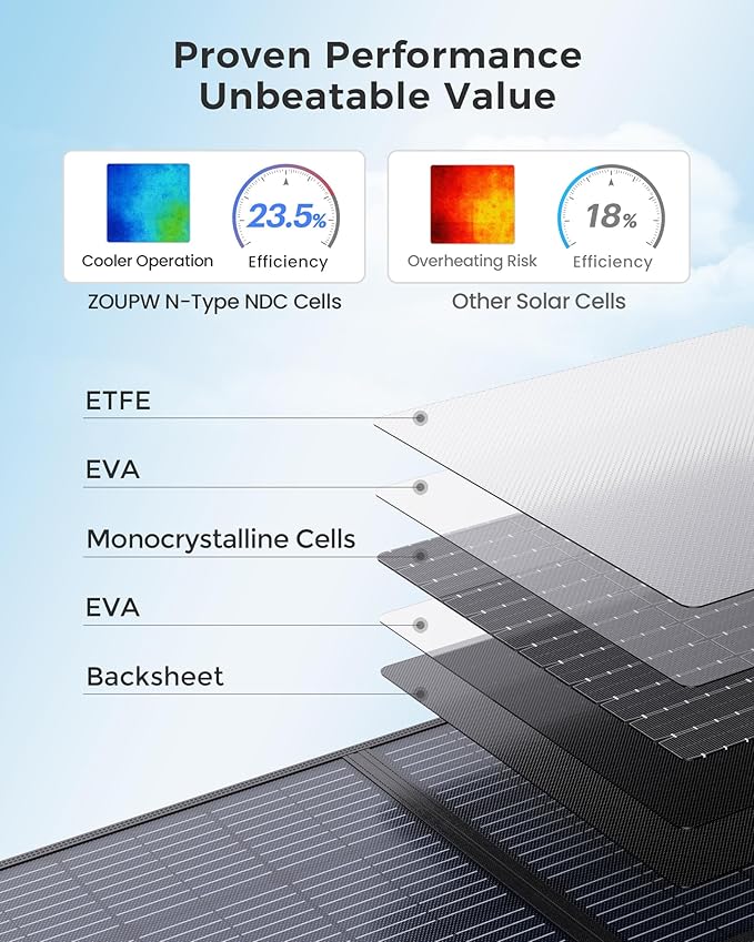 ZOUPW 200W Portable Solar Panel for Power Station,23.5% Efficiency Mono Foldable Solar Charger with 4 Kickstands for Jackery 1000 V2/Bluetti/EcoFlow/Anker,IP67 Waterproof for Camping RV Power Backup